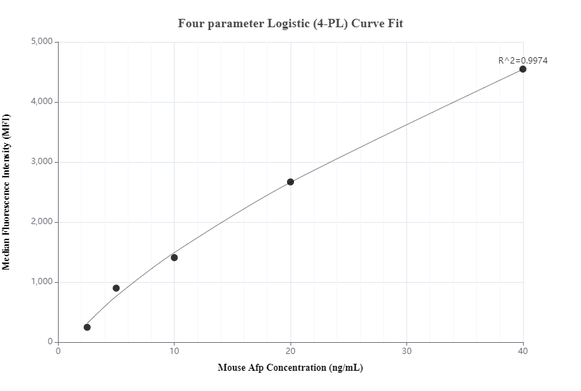 Cytometric bead array standard curve of MP00395-3